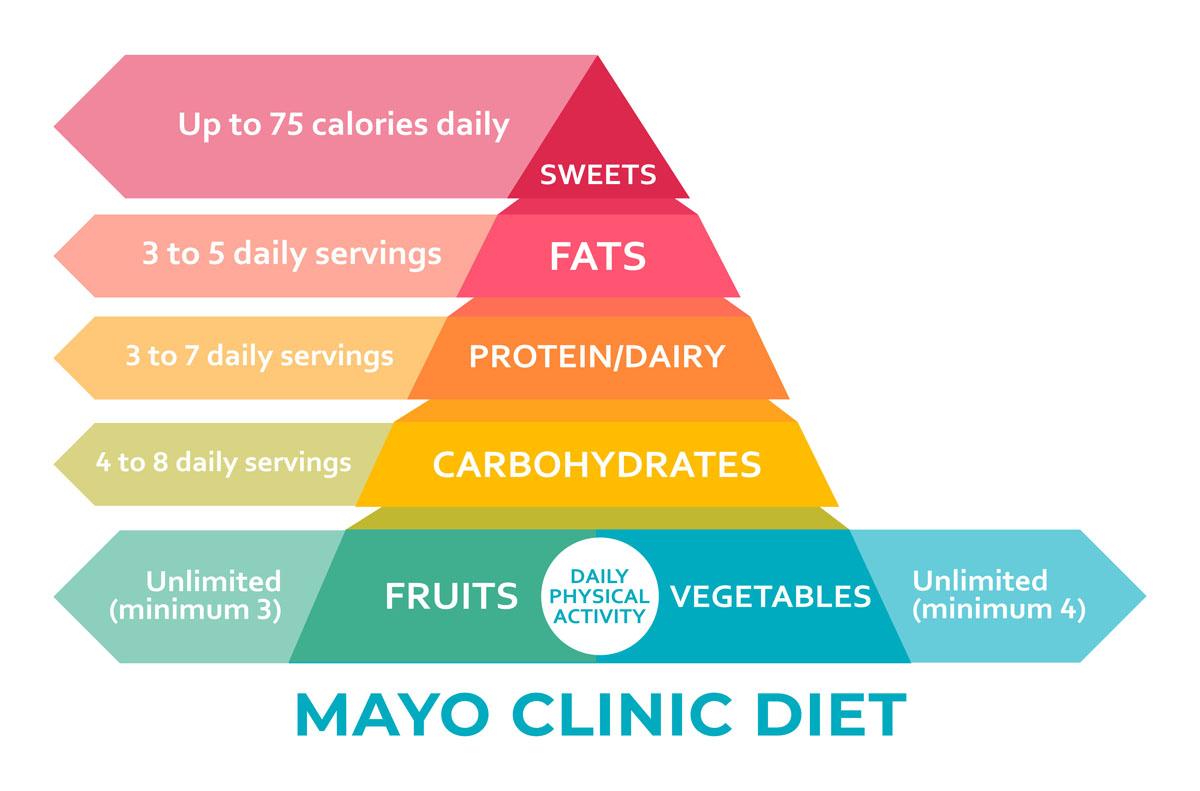 dieta kliniki Mayo piramida