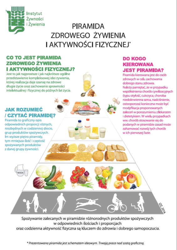 Piramida Zdrowego Żywienia i Aktywności Fizycznej