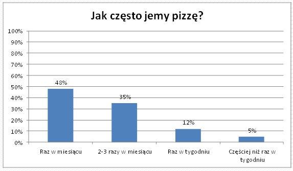 Popularność pizzy