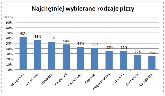 Rodzaje pizzy