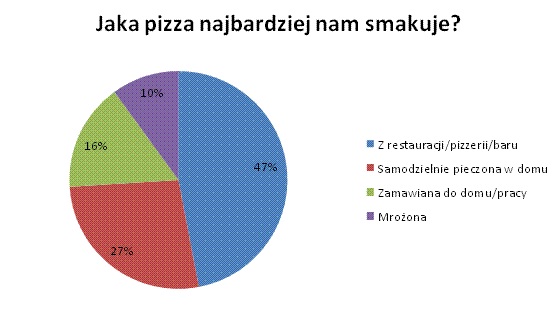 Ulubiona pizza