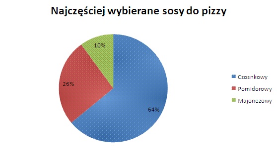 Sosy do pizzy