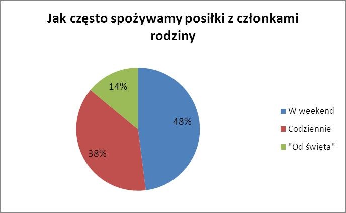 posiłki w gronie rodziny raport MOSSO