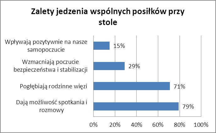 zalety jedzenie wspólnych posiłków przy stole, MOSSO