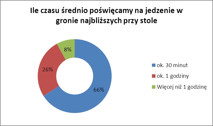 ile czasu spędzamy z rodziną przy stole