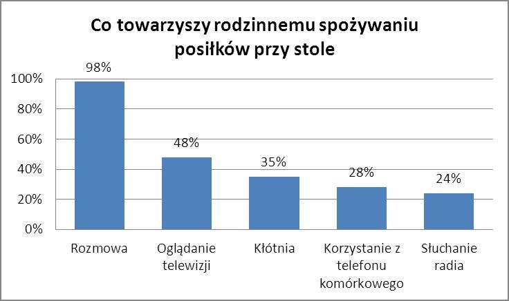 Co rozprasza przy spożywaniu posiłków, raport Mosso