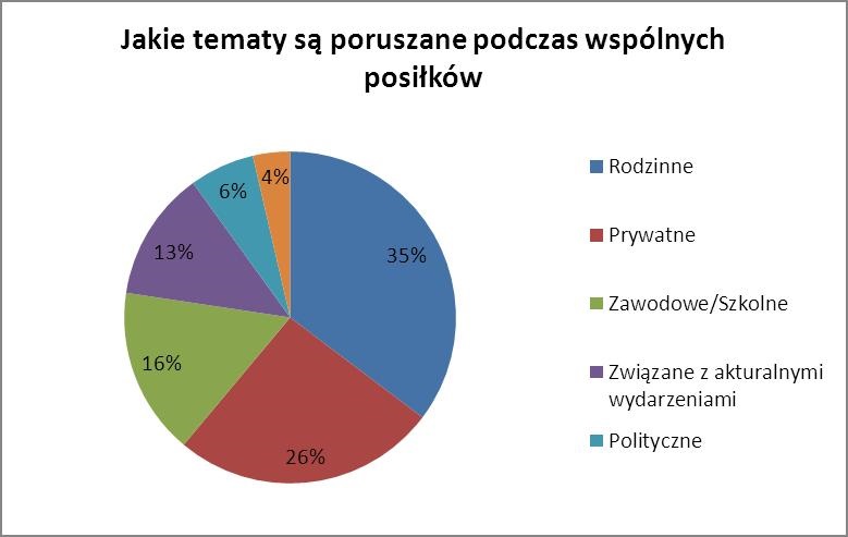 o czym rodzina rozmawia przy stole, raport Mosso