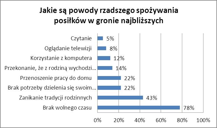 dlaczego nie spożywamy wspólnie posiłków. Raport Mosso