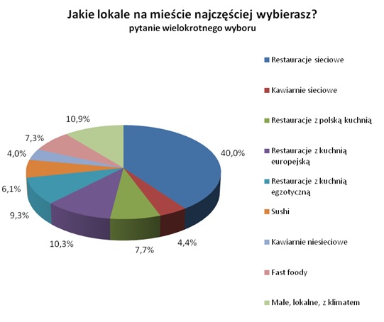 Jakie lokale odwiedzają bywalcy restauracji