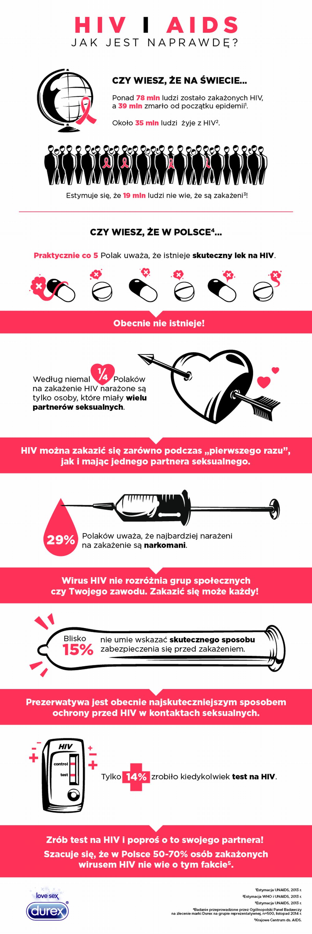 infografika Durex HIV AIDS