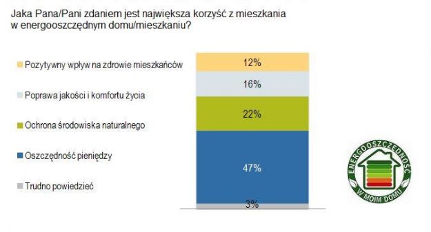 Co Polacy wiedzą o energooszczędności?